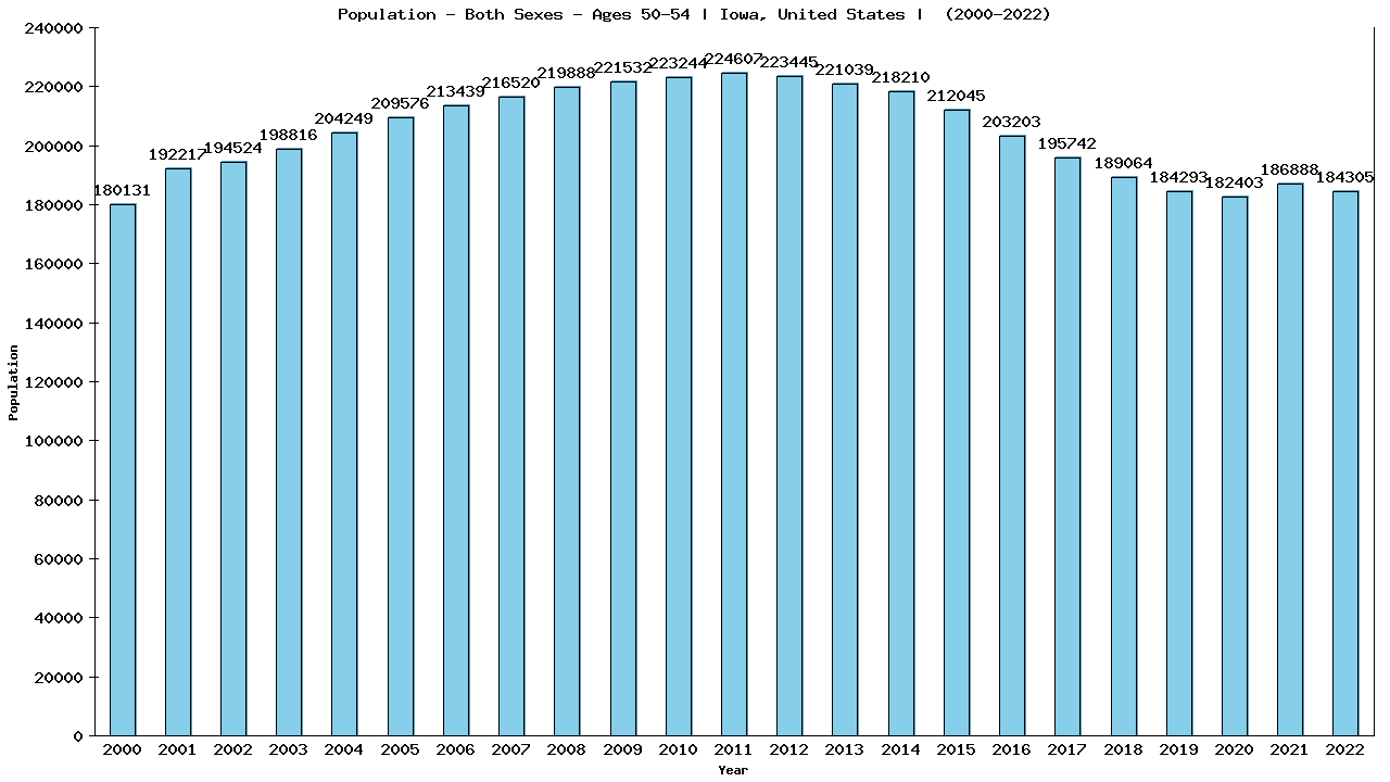 Graph showing Populalation - Male - Aged 50-54 - [2000-2022] | Iowa, United-states